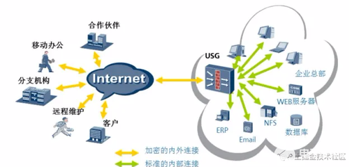 從各行業實際運用窺見華為云VPN的強大性能